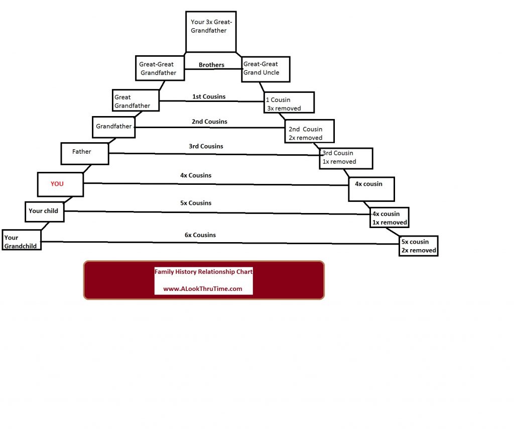 Family History Relationship Chart