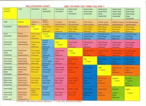 Color coded relationship chart