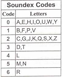 What is the soundex?